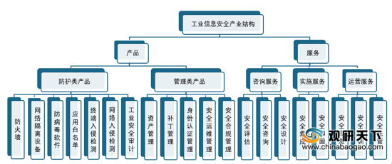 2020年中国工业信息安全产业分析报告-市场运营现状与发展趋势研究