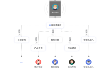 选择线上外呼客服需要注意什么(云客服外呼系统如何提高企业收入)