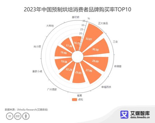 艾媒咨询 中国预制烘焙行业不同群体消费行为调查数据