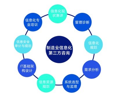 管理诊断和流程梳理