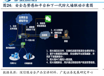 咨询大家安全态势感知平台和下一代防火墙联动示意图相关的信息