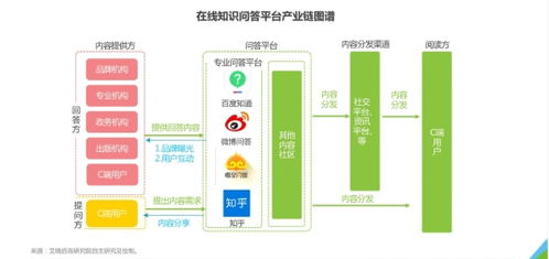 在线知识问答行业白皮书 生态服务 成问答平台核心竞争力